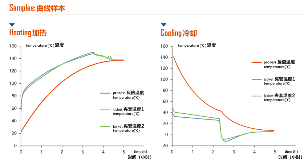 TCU反应釜精确控温机组产品特点